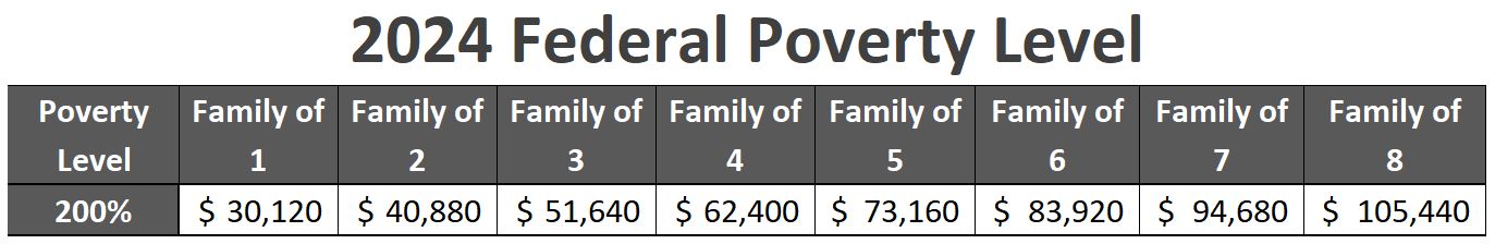 2023 Federal Poverty Level 200%