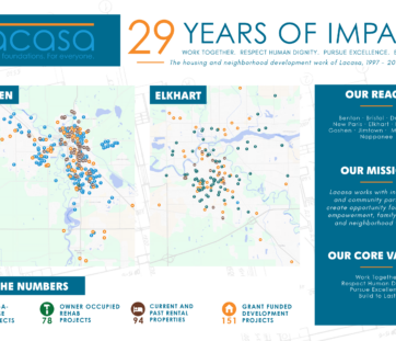 Infographic showing Lacasa’s 29 years of impact with maps, project numbers in Goshen and Elkhart, mission statement, service areas, and core values.