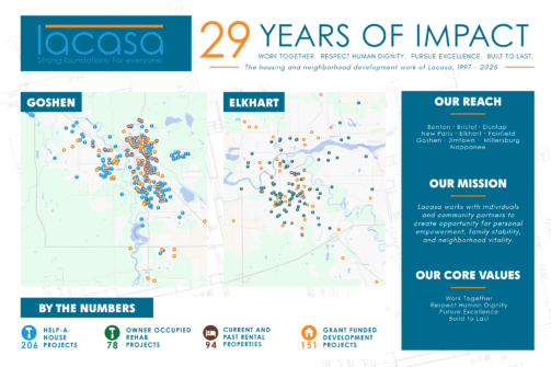 Infographic showing Lacasa’s 29 years of impact with maps, project numbers in Goshen and Elkhart, mission statement, service areas, and core values.