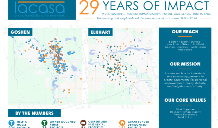Infographic showing Lacasa’s 29 years of impact with maps, project numbers in Goshen and Elkhart, mission statement, service areas, and core values.